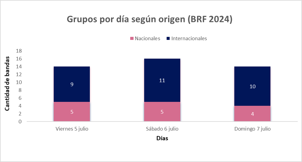 Análisis de bandas Barcelona Rock Fest según nacionalidad por día 2024 Análisis del Barcelona Rock Fest (BRF) 2024
