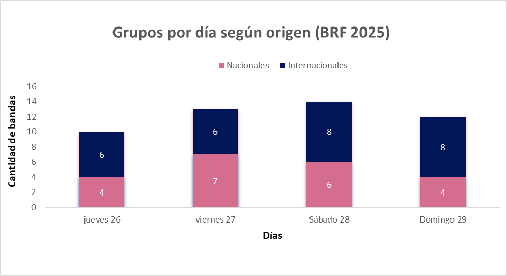 Grupos por días según origen Barcelona Rock Fest 2025